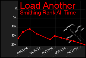 Total Graph of Load Another