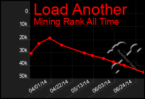 Total Graph of Load Another