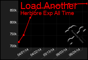 Total Graph of Load Another