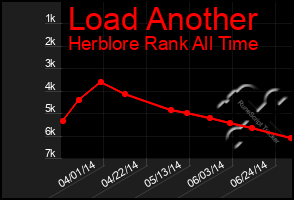 Total Graph of Load Another