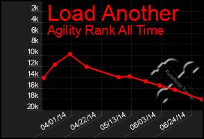 Total Graph of Load Another