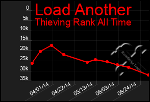 Total Graph of Load Another