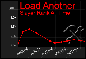 Total Graph of Load Another