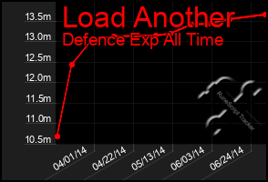 Total Graph of Load Another