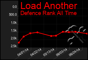 Total Graph of Load Another