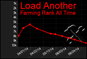 Total Graph of Load Another