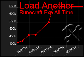 Total Graph of Load Another