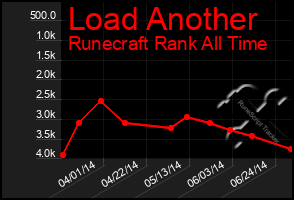 Total Graph of Load Another