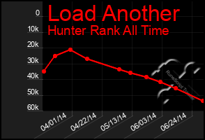 Total Graph of Load Another