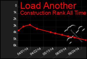 Total Graph of Load Another