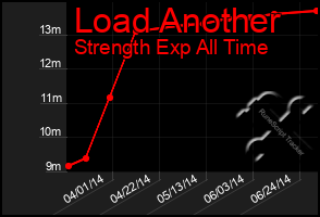 Total Graph of Load Another