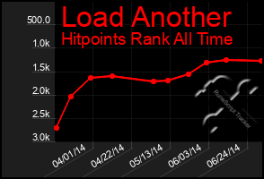 Total Graph of Load Another