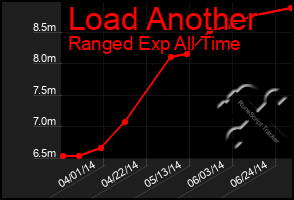 Total Graph of Load Another