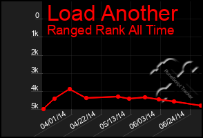 Total Graph of Load Another