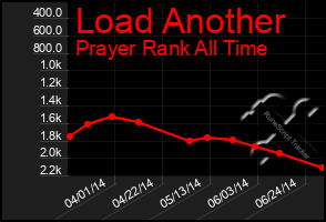 Total Graph of Load Another