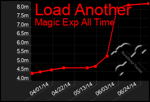 Total Graph of Load Another