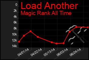 Total Graph of Load Another