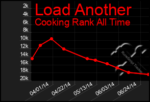 Total Graph of Load Another