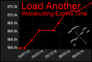 Total Graph of Load Another