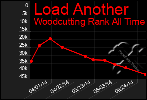 Total Graph of Load Another