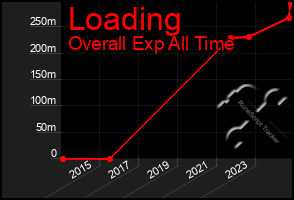 Total Graph of Loading