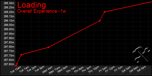 1 Week Graph of Loading