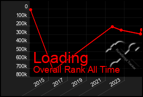 Total Graph of Loading