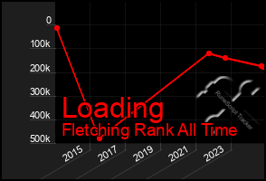 Total Graph of Loading