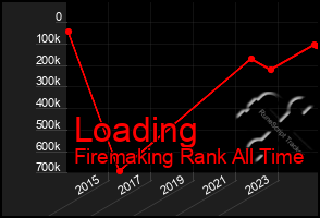 Total Graph of Loading