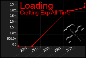 Total Graph of Loading