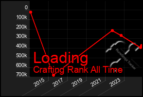 Total Graph of Loading