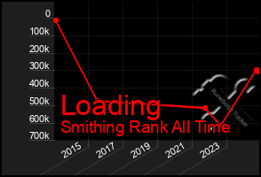 Total Graph of Loading