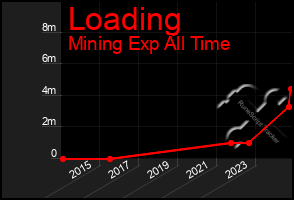 Total Graph of Loading