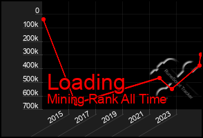 Total Graph of Loading