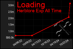 Total Graph of Loading