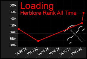 Total Graph of Loading