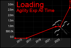 Total Graph of Loading