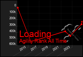 Total Graph of Loading