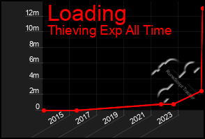 Total Graph of Loading