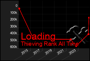 Total Graph of Loading