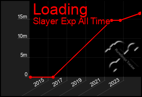 Total Graph of Loading