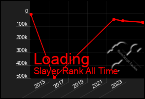 Total Graph of Loading