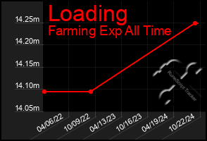 Total Graph of Loading