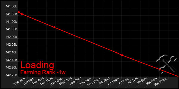 Last 7 Days Graph of Loading