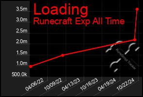 Total Graph of Loading