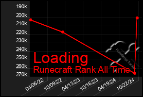 Total Graph of Loading