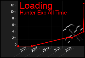 Total Graph of Loading