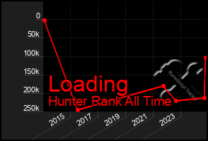 Total Graph of Loading