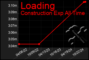 Total Graph of Loading