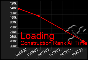 Total Graph of Loading